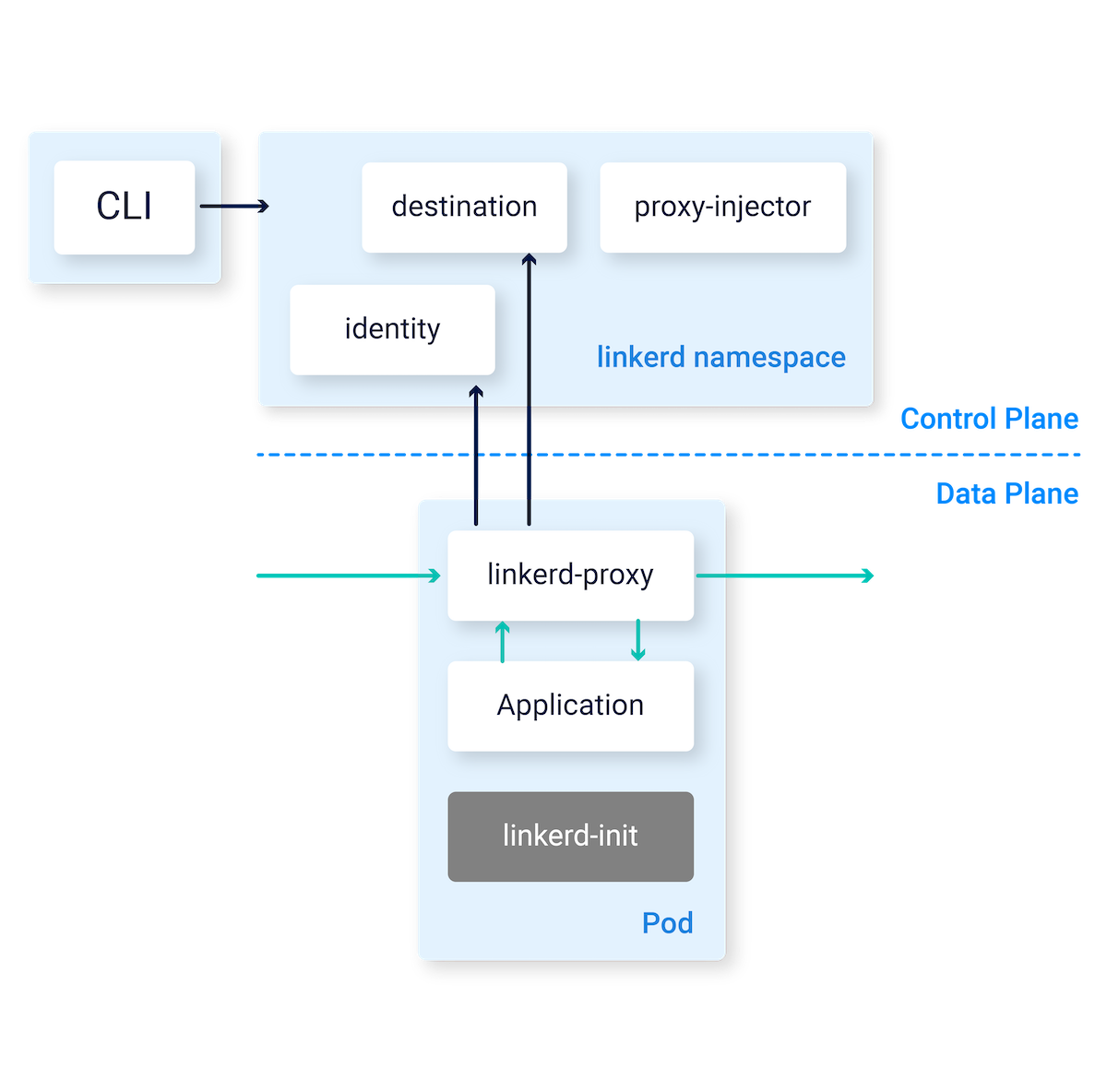 Linkerd's architecture