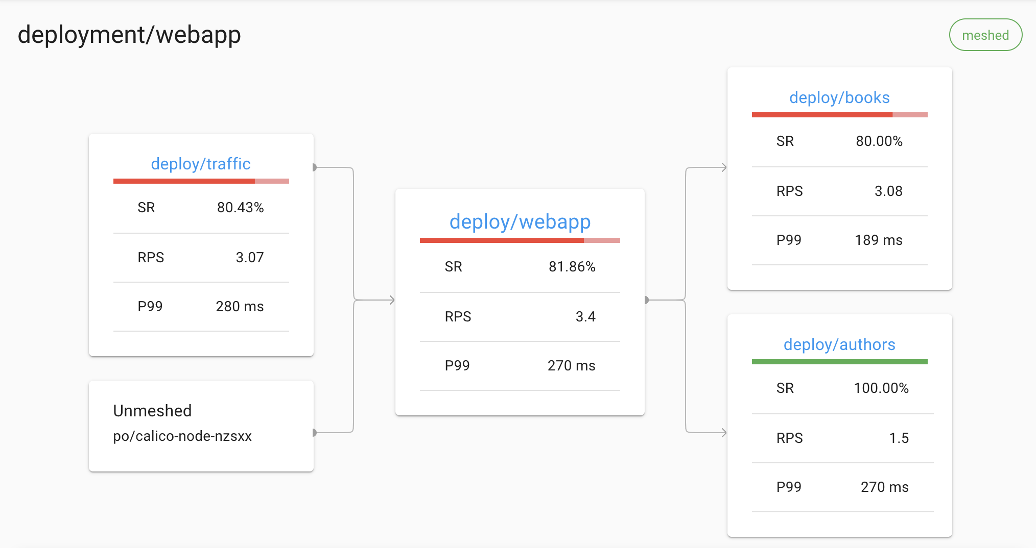 The Linkerd dashboard showing an automatically generated topology graph