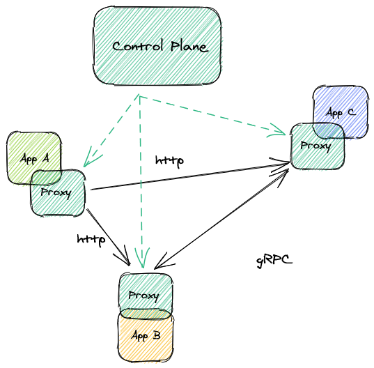 Control Plane