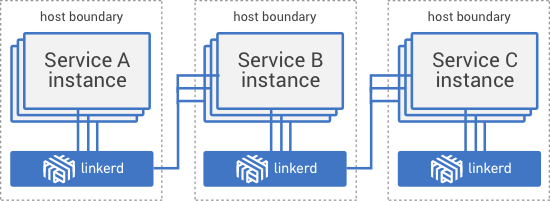 Linkerd deployed per host.