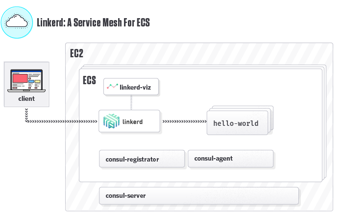 Linkerd in ECS