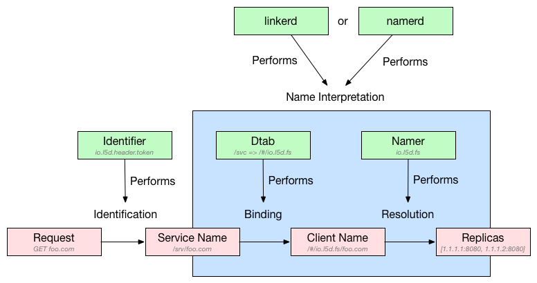 Linkerd routing