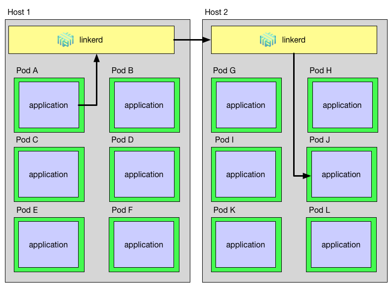 DaemonSet request path diagram.