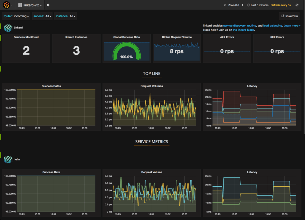 Linkerd-Viz dashboard.