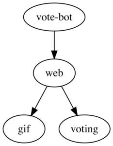 vote-bot overview