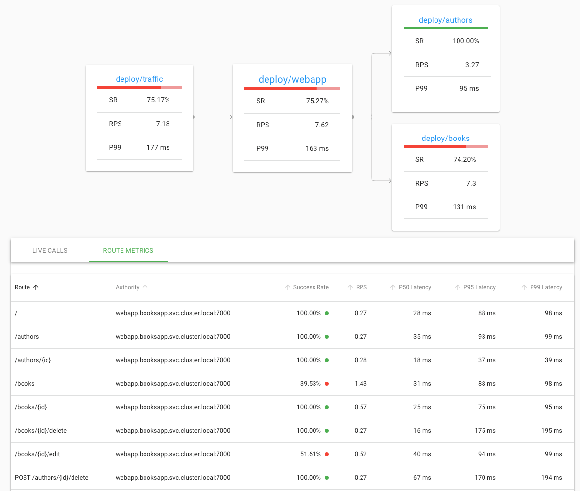 per route metrics