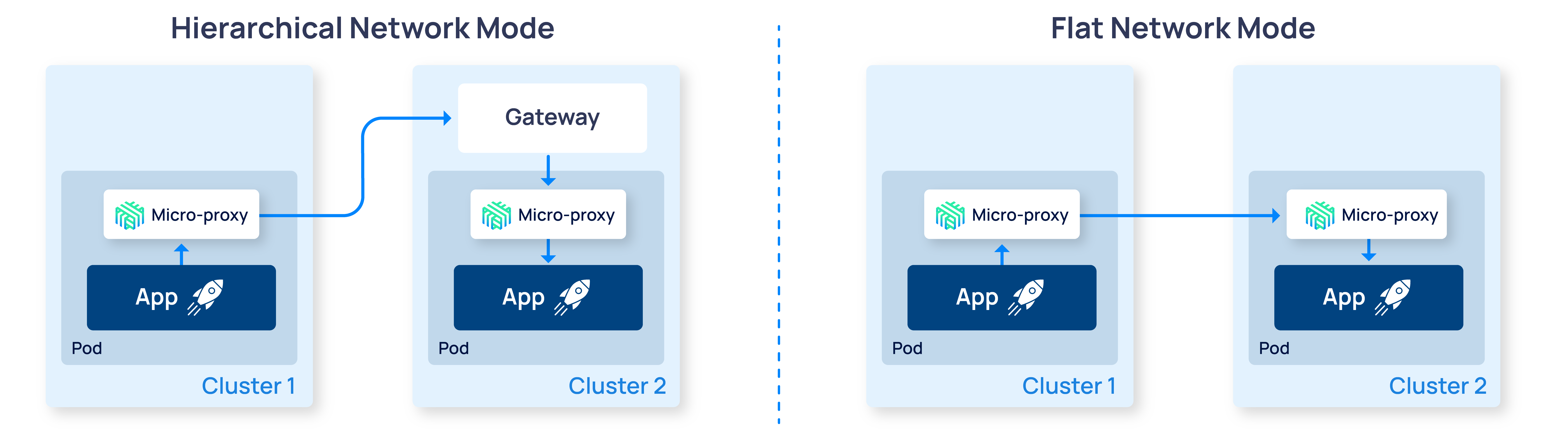 Architectural diagram comparing hierarchical and flat network modes