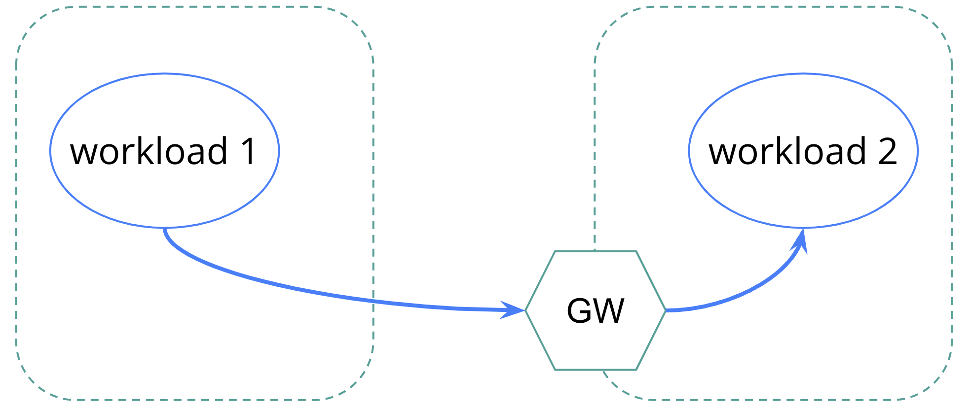 Linkerd 2.13 Gateways