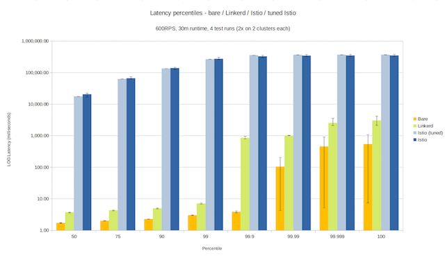 Linkerd benchmark graph