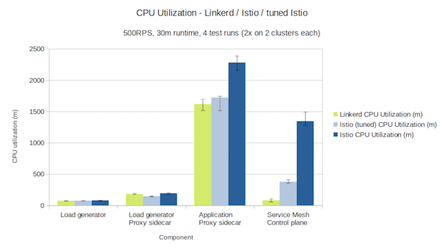 500rps cpu chart