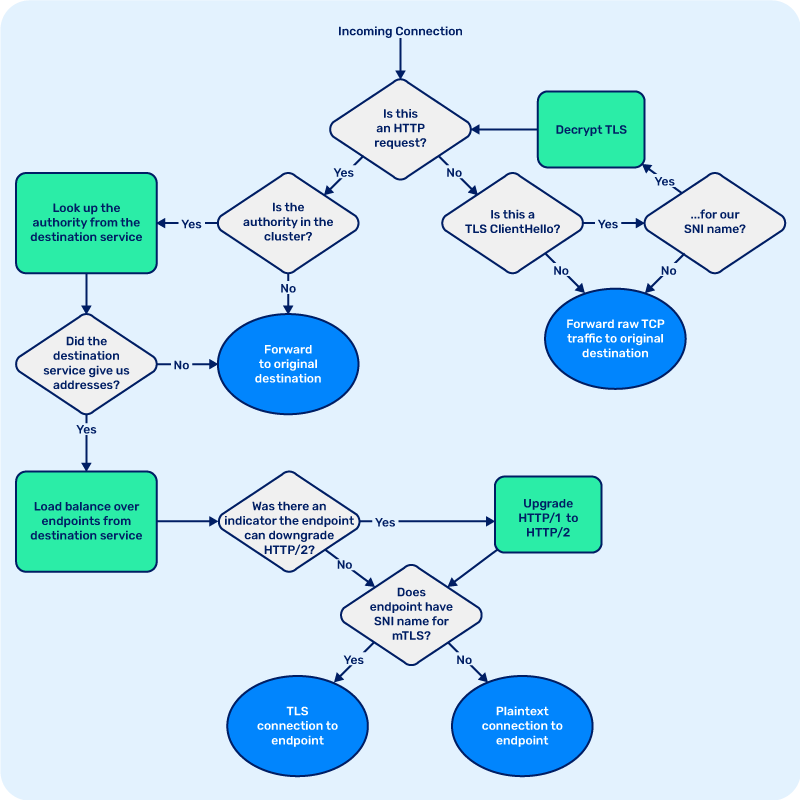 Proxy Logic Flow