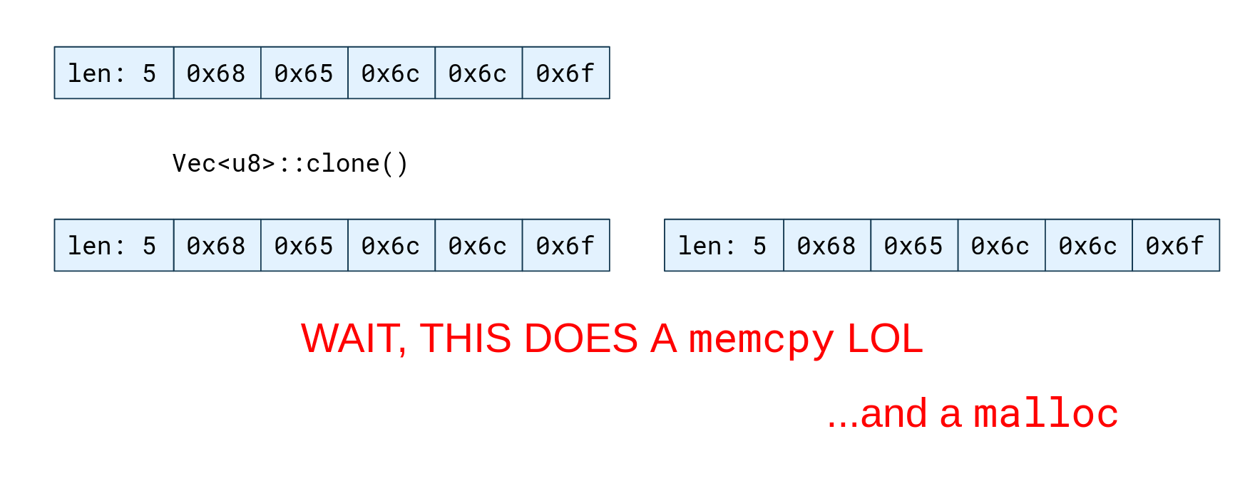 Cloning buffers: the slow way.