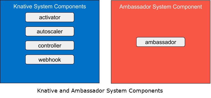 system-components