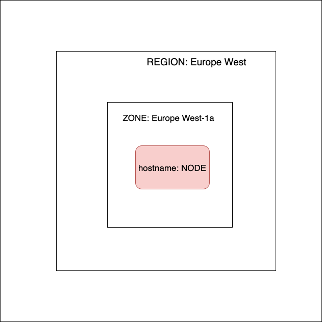 The different topological domains of a cluster, as given by topology label